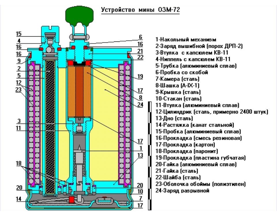 Конструкция мины ОЗМ-72